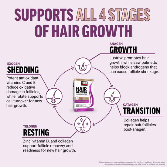 Force Factor Hair Growth Accelerator with Lustriva® — Thicker-Looking, Stronger-Looking Hair | Biotin, Vitamins C & E